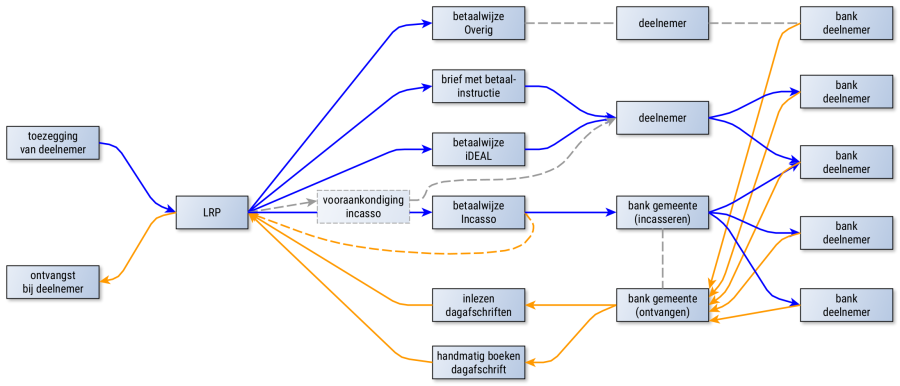 Schematisch overzicht incasso’s en e-mails genereren
