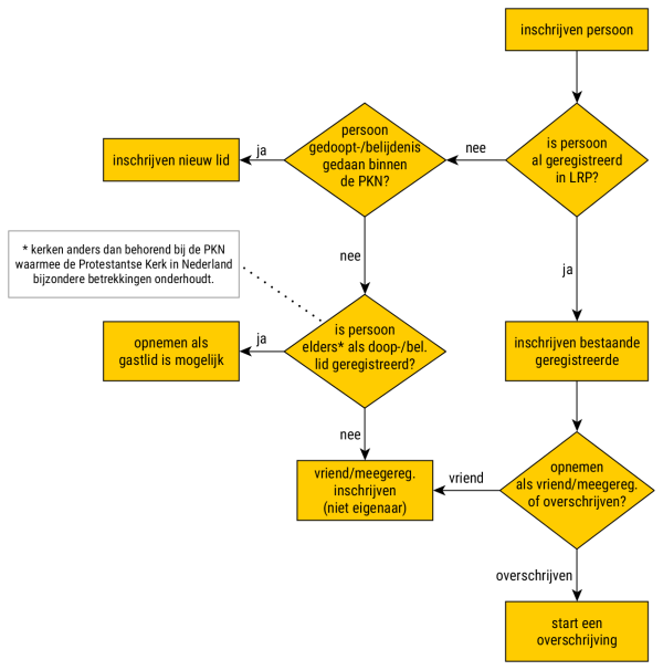 Schema inschrijven lid