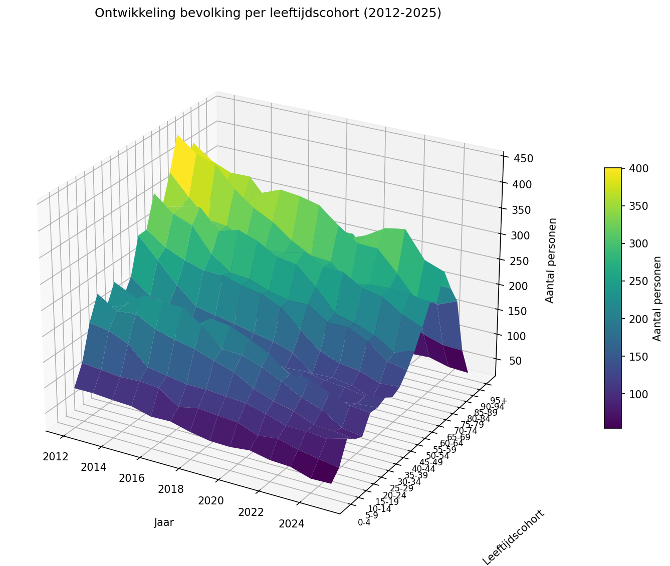 Voorbeeld door AI gegenereerde 3D weergave leeftijdopbouw leden Voorbeeld door AI gegenereerde 3D weergave leeftijdopbouw leden